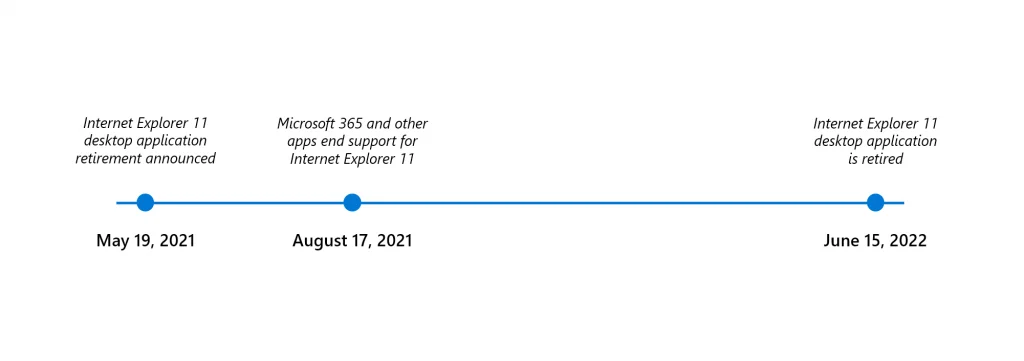 IE11 retirement plan. source: Microsoft