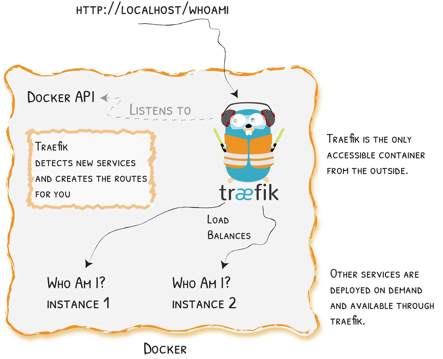 Diagram of a traefik route